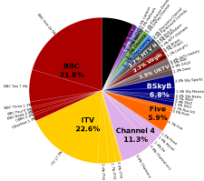 677px-Television_channels_in_the_United_Kingdom_by_viewing_share_2008.svg